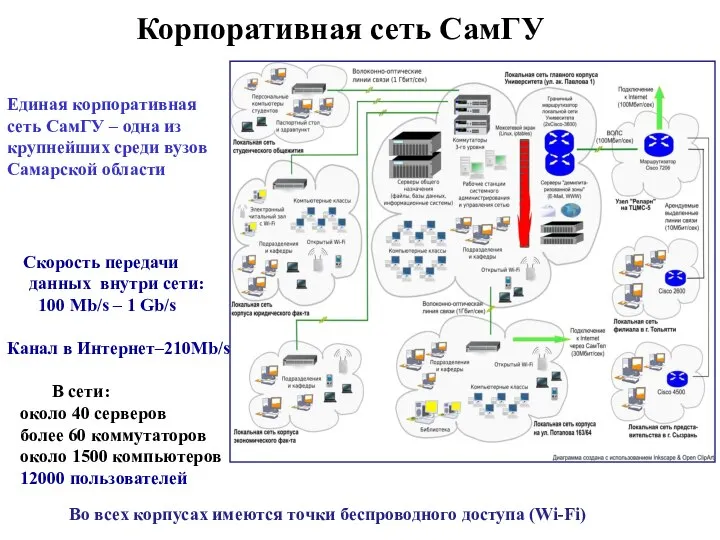 Корпоративная сеть СамГУ Единая корпоративная сеть СамГУ – одна из крупнейших