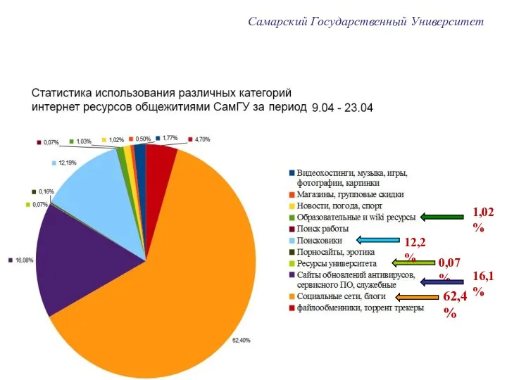 Самарский Государственный Университет 16,1% 1,02%