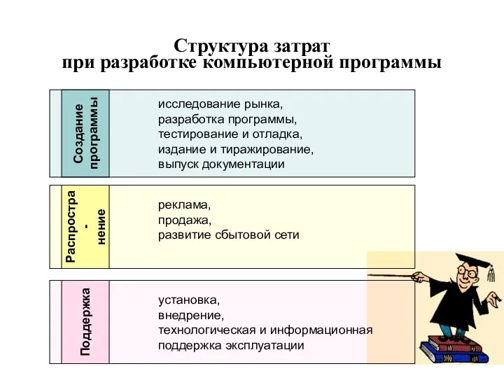 Структура затрат при разработке компьютерной программы исследование рынка, разработка программы, тестирование