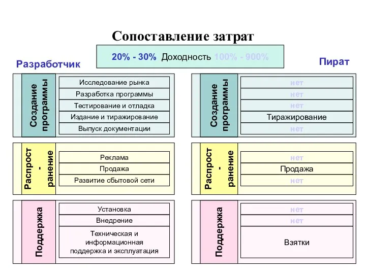 Сопоставление затрат Создание программы Распрост- ранение Поддержка Разработчик Создание программы Распрост-