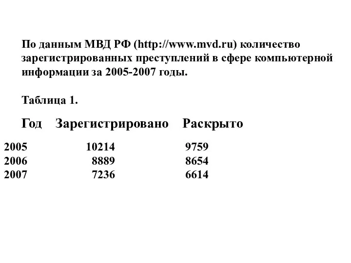 По данным МВД РФ (http://www.mvd.ru) количество зарегистрированных преступлений в сфере компьютерной