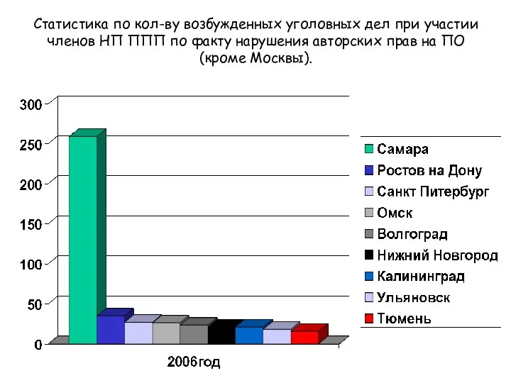 Статистика по кол-ву возбужденных уголовных дел при участии членов НП ППП