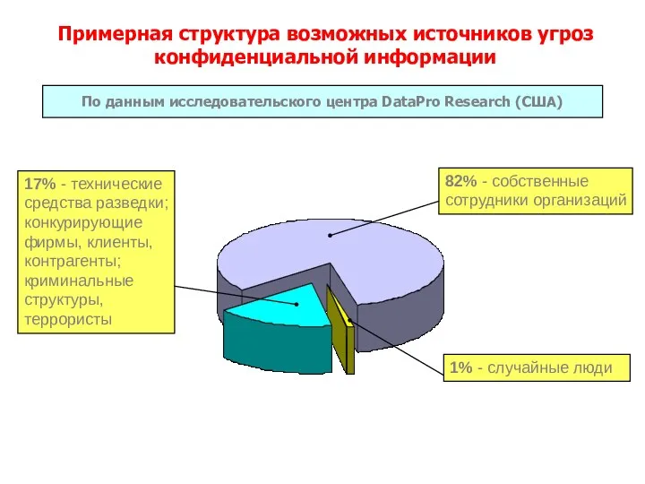 Примерная структура возможных источников угроз конфиденциальной информации По данным исследовательского центра DataPro Research (США)