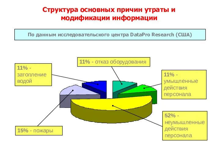 Структура основных причин утраты и модификации информации По данным исследовательского центра