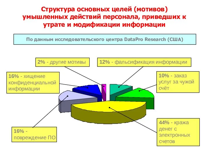 Структура основных целей (мотивов) умышленных действий персонала, приведших к утрате и