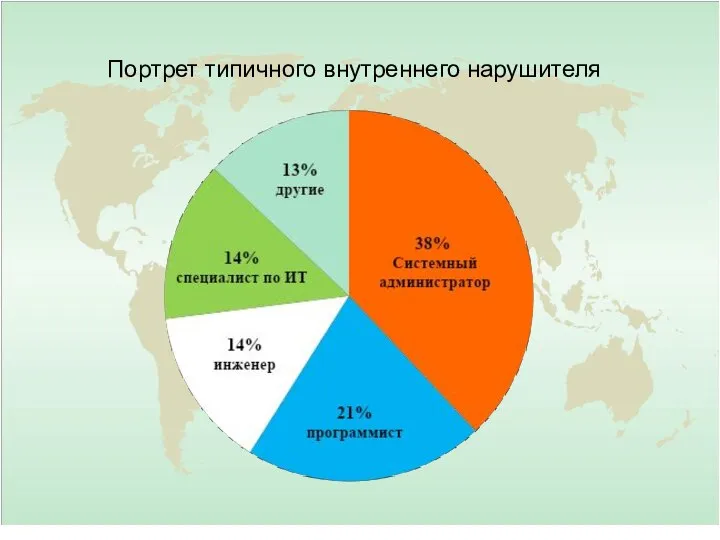 Портрет типичного внутреннего нарушителя