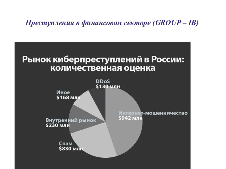 Преступления в финансовом секторе (GROUP – IB)