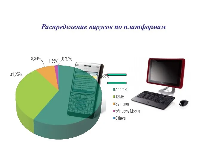 Распределение вирусов по платформам