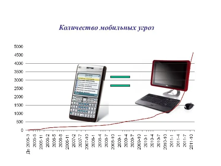 Количество мобильных угроз