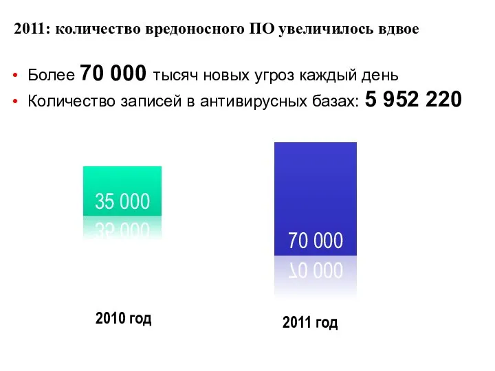 2011: количество вредоносного ПО увеличилось вдвое Более 70 000 тысяч новых