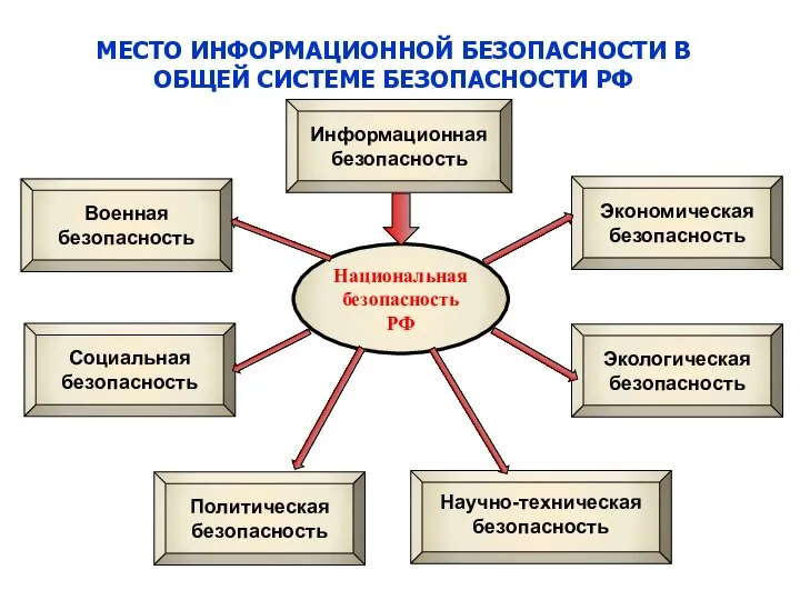 МЕСТО ИНФОРМАЦИОННОЙ БЕЗОПАСНОСТИ В ОБЩЕЙ СИСТЕМЕ БЕЗОПАСНОСТИ РФ Научно-техническая безопасность Военная