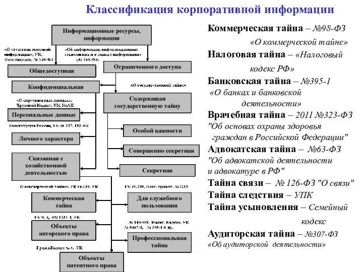 Классификация корпоративной информации Коммерческая тайна – №98-ФЗ «О коммерческой тайне» Налоговая