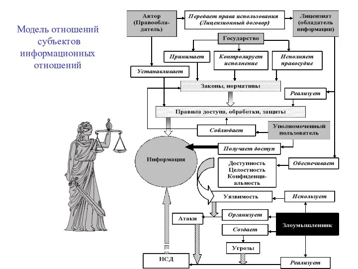 Модель отношений субъектов информационных отношений