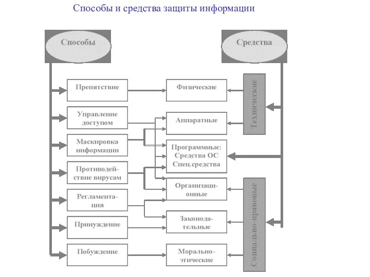 Способы и средства защиты информации