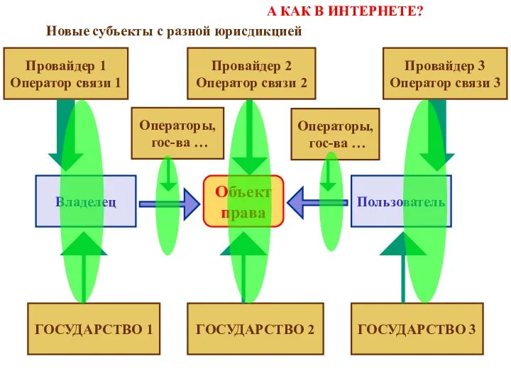 Объект права Владелец Пользователь ГОСУДАРСТВО 1 А КАК В ИНТЕРНЕТЕ? ГОСУДАРСТВО