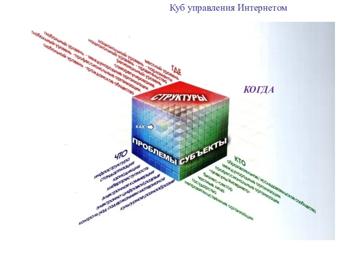 Куб управления Интернетом КОГДА