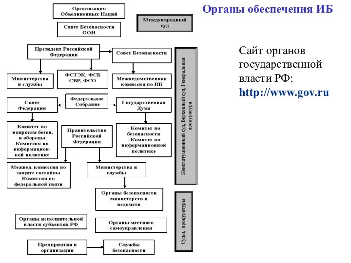 Органы обеспечения ИБ Сайт органов государственной власти РФ: http://www.gov.ru