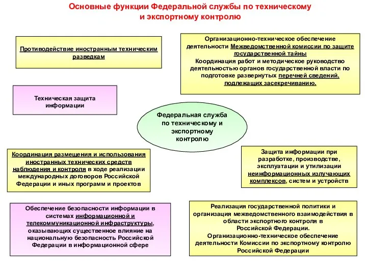 Федеральная служба по техническому и экспортному контролю Обеспечение безопасности информации в