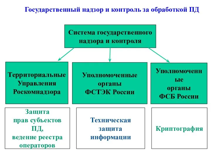 Государственный надзор и контроль за обработкой ПД