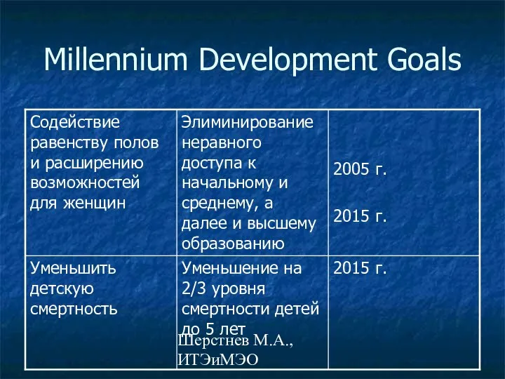 Шерстнев М.А., ИТЭиМЭО Millennium Development Goals