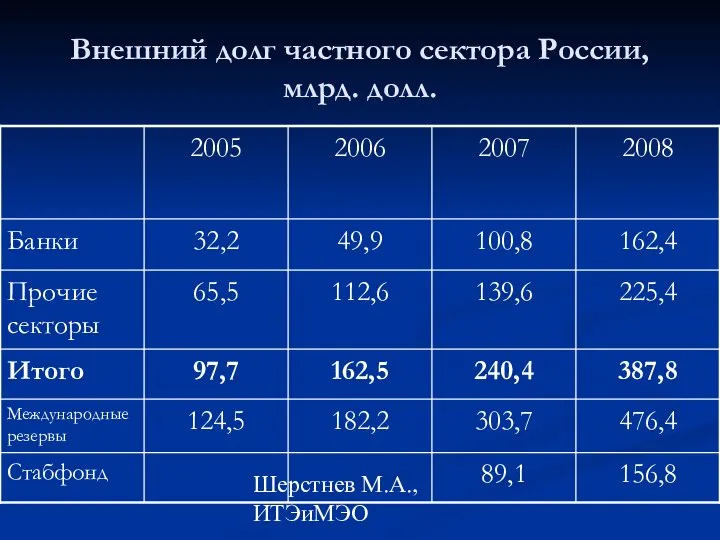 Шерстнев М.А., ИТЭиМЭО Внешний долг частного сектора России, млрд. долл.