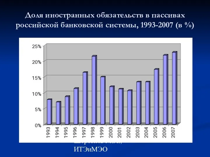 Шерстнев М.А., ИТЭиМЭО Доля иностранных обязательств в пассивах российской банковской системы, 1993-2007 (в %)