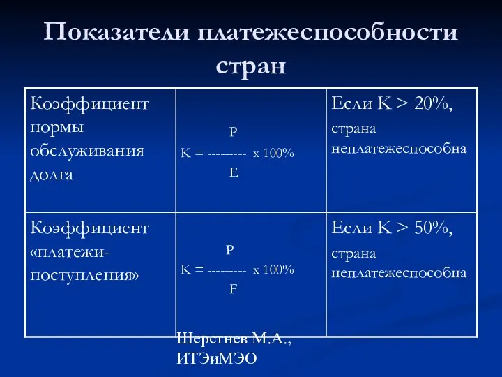 Шерстнев М.А., ИТЭиМЭО Показатели платежеспособности стран