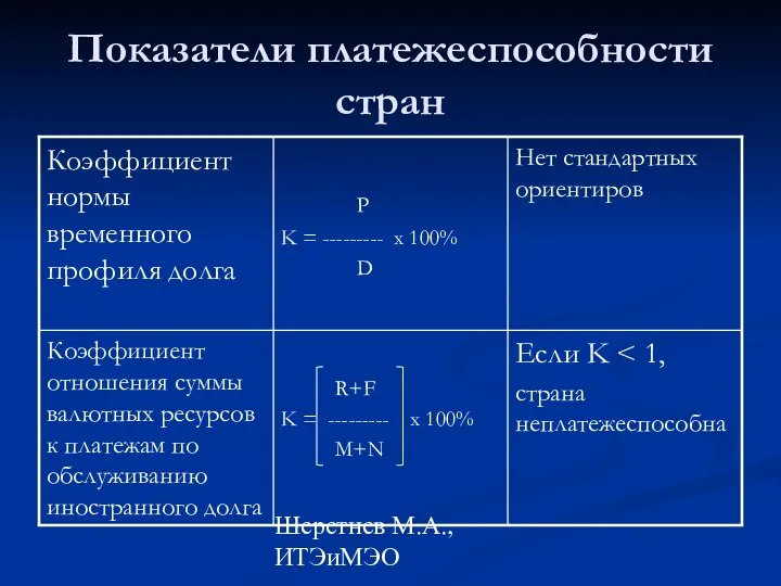 Шерстнев М.А., ИТЭиМЭО Показатели платежеспособности стран