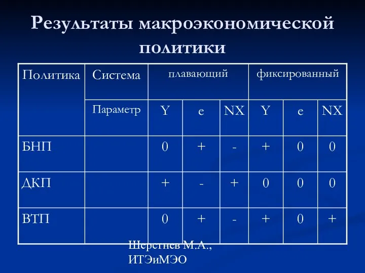 Шерстнев М.А., ИТЭиМЭО Результаты макроэкономической политики