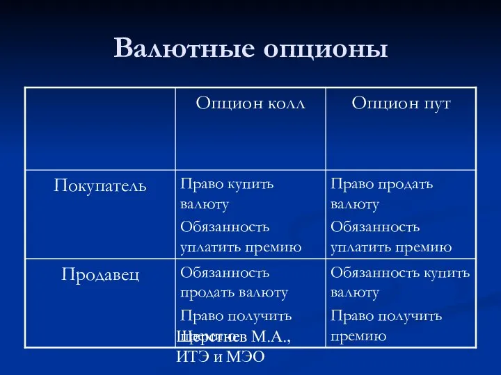 Шерстнев М.А., ИТЭ и МЭО Валютные опционы