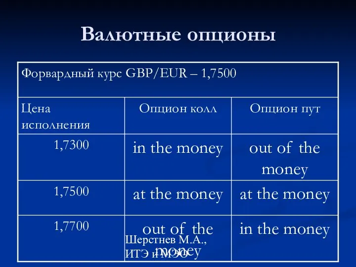 Шерстнев М.А., ИТЭ и МЭО Валютные опционы