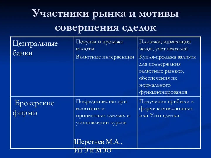 Шерстнев М.А., ИТЭ и МЭО Участники рынка и мотивы совершения сделок