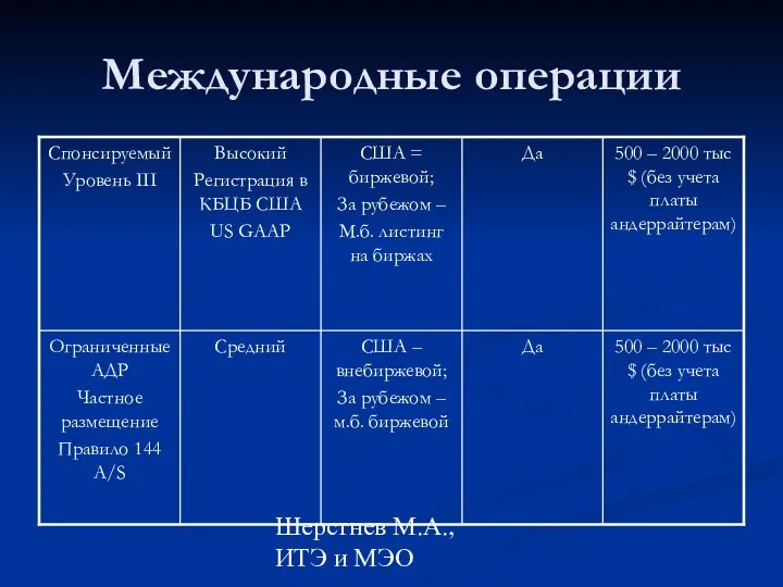 Шерстнев М.А., ИТЭ и МЭО Международные операции