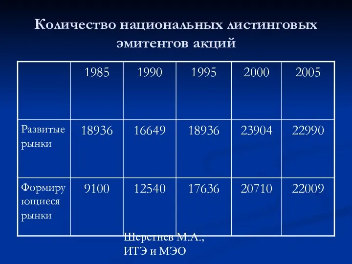 Шерстнев М.А., ИТЭ и МЭО Количество национальных листинговых эмитентов акций