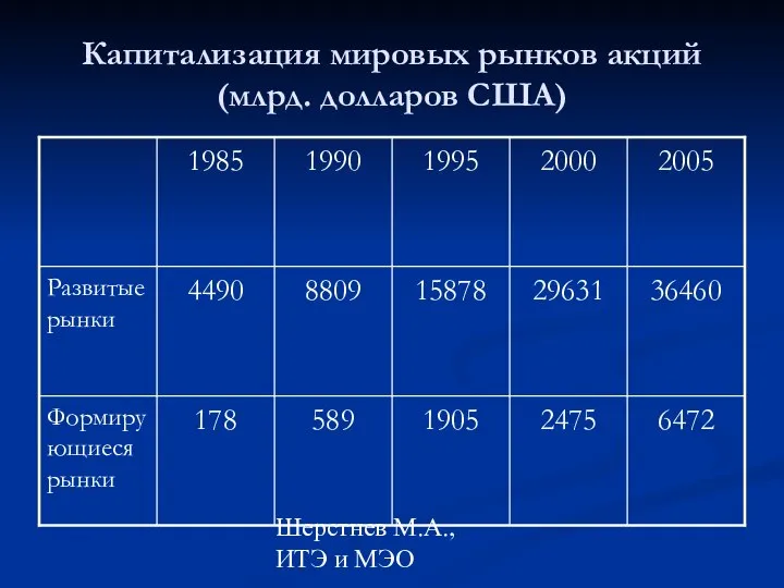 Шерстнев М.А., ИТЭ и МЭО Капитализация мировых рынков акций (млрд. долларов США)