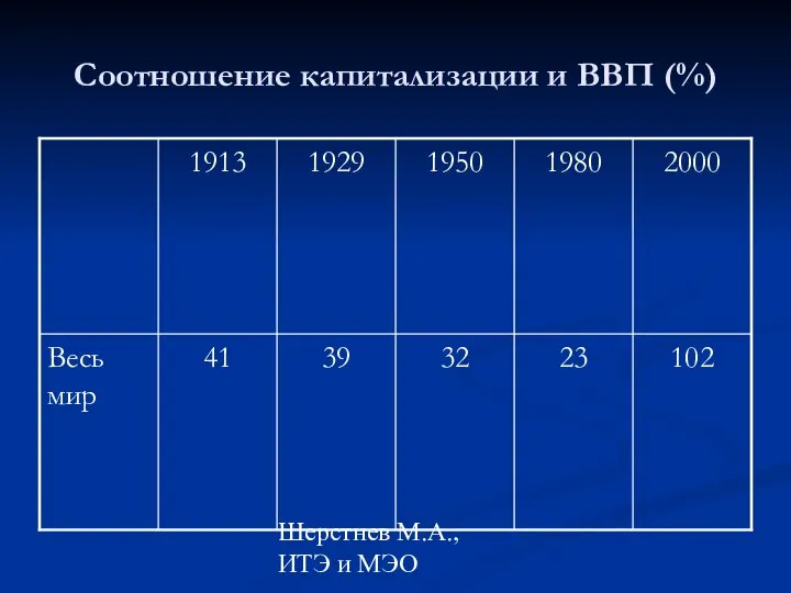 Шерстнев М.А., ИТЭ и МЭО Соотношение капитализации и ВВП (%)