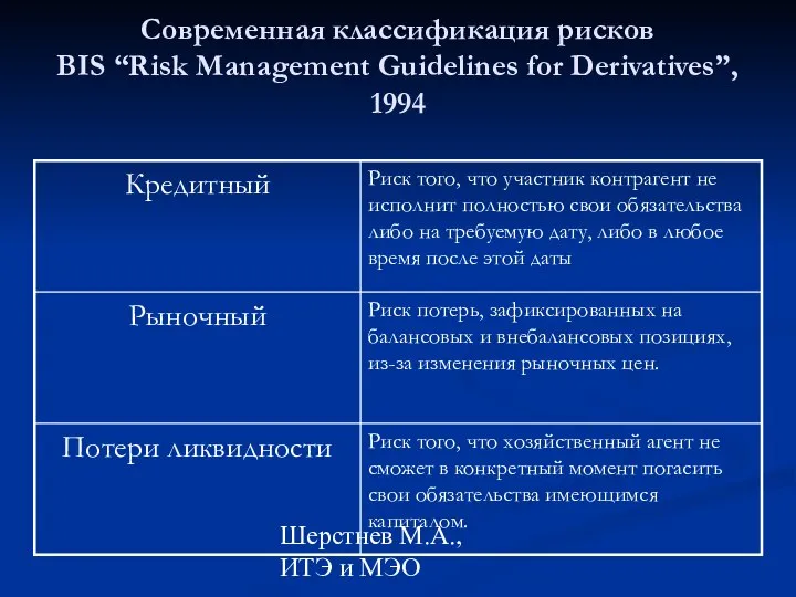 Шерстнев М.А., ИТЭ и МЭО Современная классификация рисков BIS “Risk Management Guidelines for Derivatives”, 1994