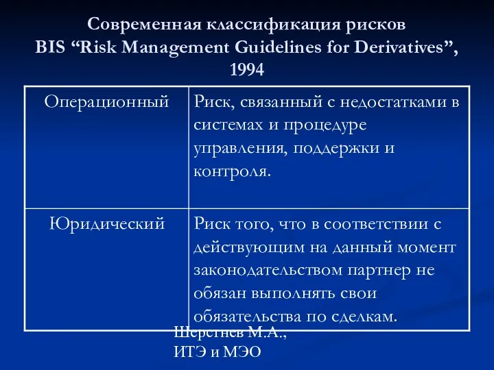 Шерстнев М.А., ИТЭ и МЭО Современная классификация рисков BIS “Risk Management Guidelines for Derivatives”, 1994