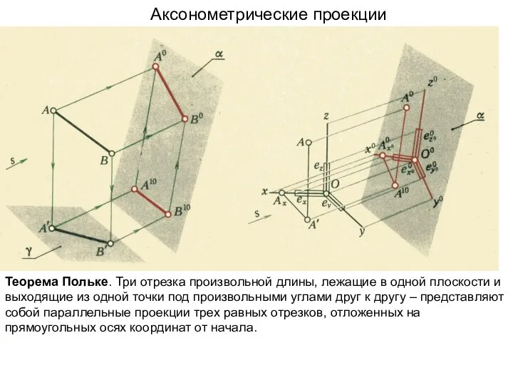 Аксонометрические проекции Теорема Польке. Три отрезка произвольной длины, лежащие в одной
