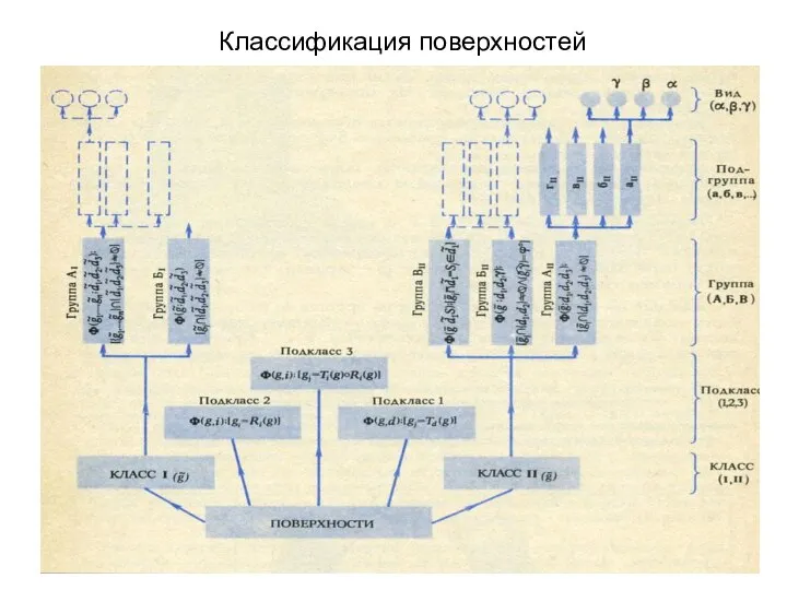 Классификация поверхностей