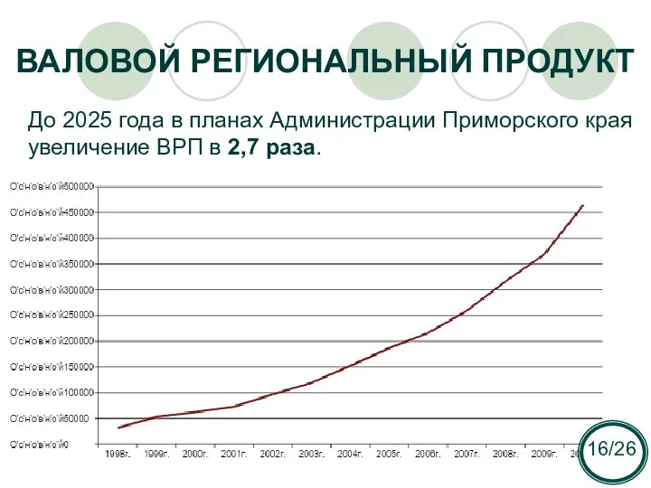 ВАЛОВОЙ РЕГИОНАЛЬНЫЙ ПРОДУКТ До 2025 года в планах Администрации Приморского края