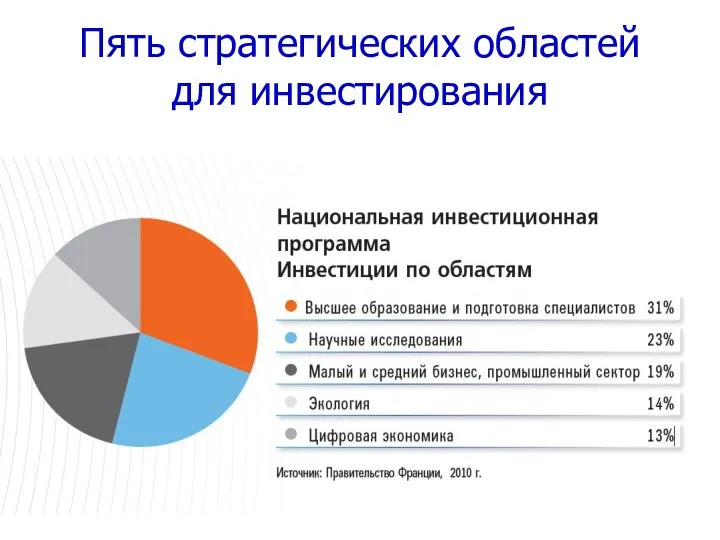 Пять стратегических областей для инвестирования