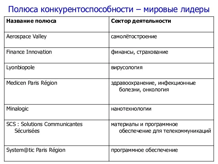 Полюса конкурентоспособности – мировые лидеры