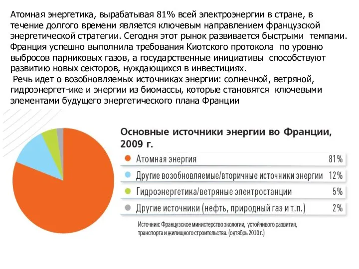 Атомная энергетика, вырабатывая 81% всей электроэнергии в стране, в течение долгого