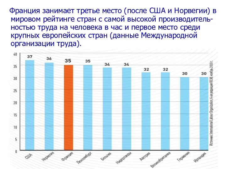 Франция занимает третье место (после США и Норвегии) в мировом рейтинге