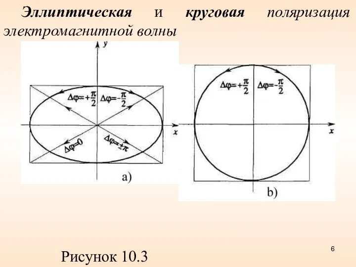 Эллиптическая и круговая поляризация электромагнитной волны Рисунок 10.3