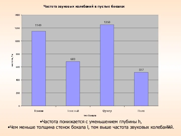 Частота понижается с уменьшением глубины h, Чем меньше толщина стенок бокала