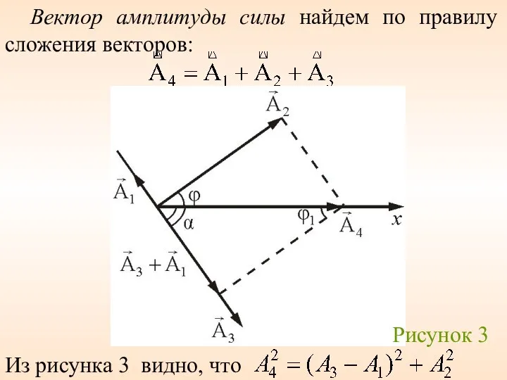Вектор амплитуды силы найдем по правилу сложения векторов: Из рисунка 3 видно, что Рисунок 3