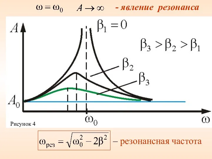 - явление резонанса – резонансная частота Рисунок 4