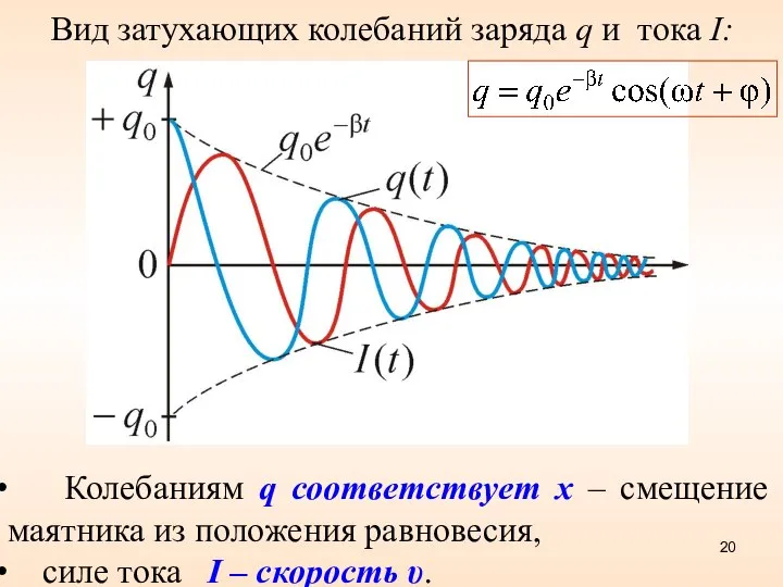 Вид затухающих колебаний заряда q и тока I: Колебаниям q соответствует